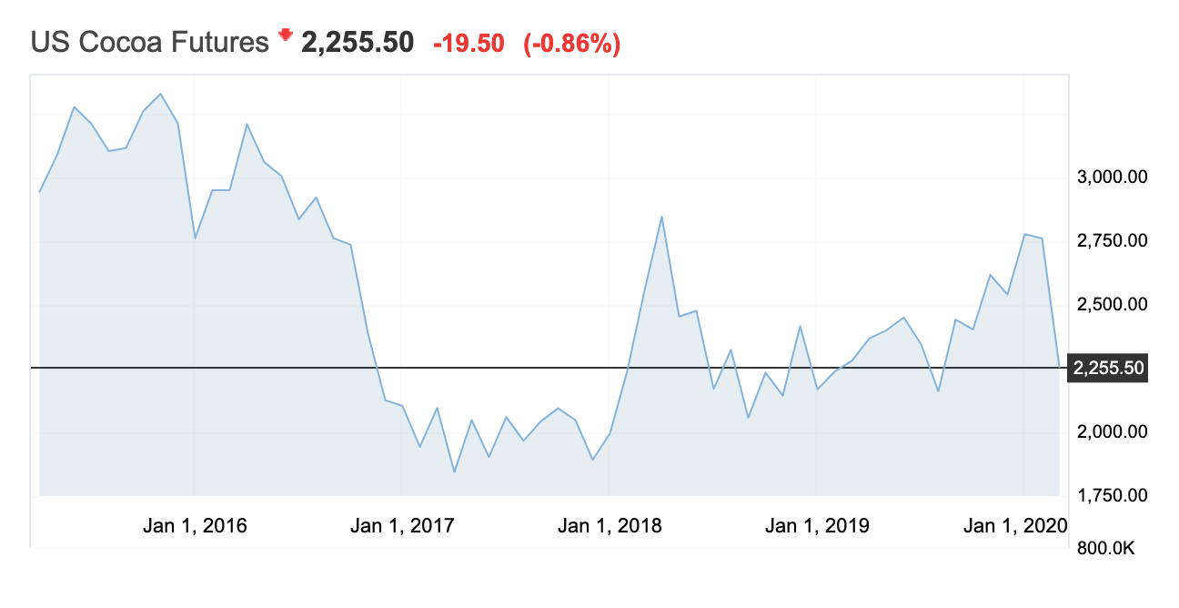 Стоимость тонны какао-бобов в долларах. Источник: Investing.com