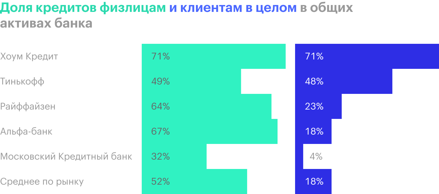 Источник: финансовые отчеты компаний и данные ЦБ
