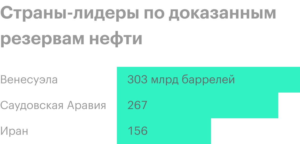 Источник: годовой отчет ОПЕК