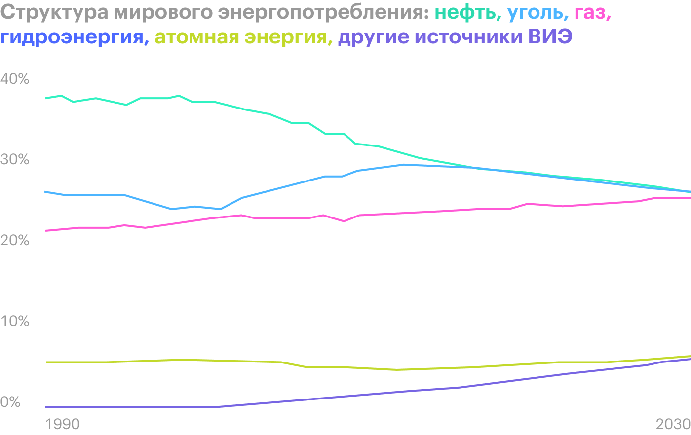 Как бы мировое сообщество ни пыталось сокращать потребление нефти, альтернативные виды энергии пока еще неспособны в полной мере заменить главный источник энергии — нефть