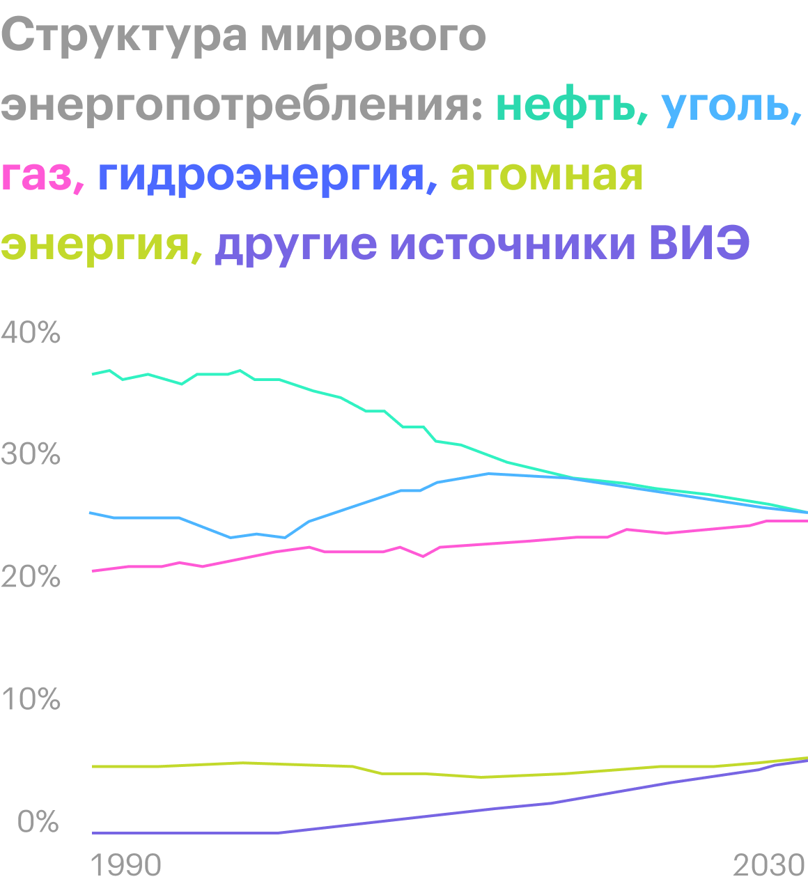 Как бы мировое сообщество ни пыталось сокращать потребление нефти, альтернативные виды энергии пока еще неспособны в полной мере заменить главный источник энергии — нефть