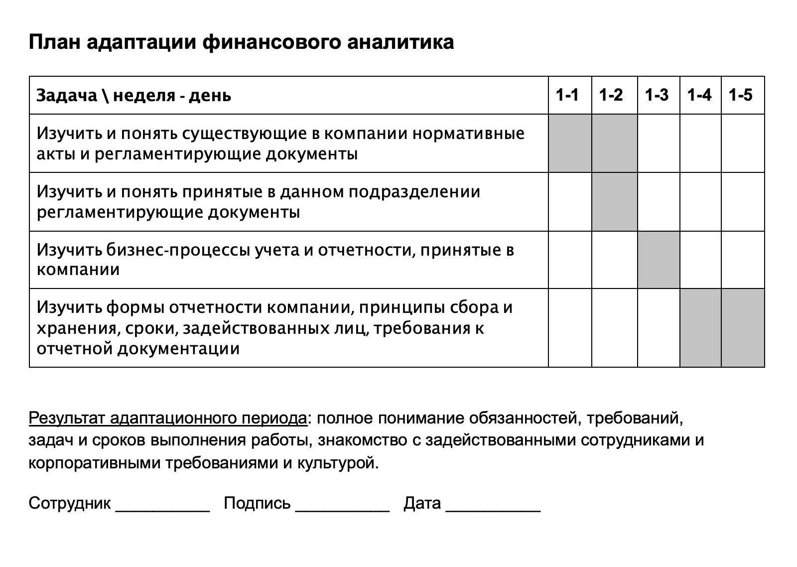 Так выглядит примерный календарный план адаптации для финансового аналитика. В колонках справа залиты цветом ячейки дней недели, за которые нужно изучить каждую задачу. А в конце периода сотрудник расписывается, чтобы подтвердить, что он все понял
