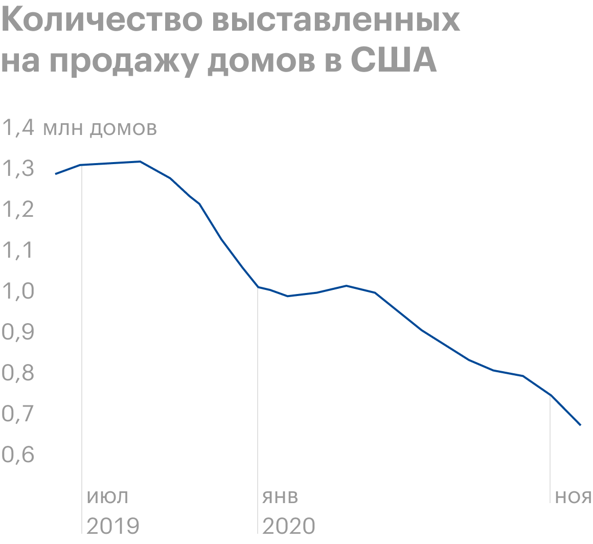 Источник: ФРС США
