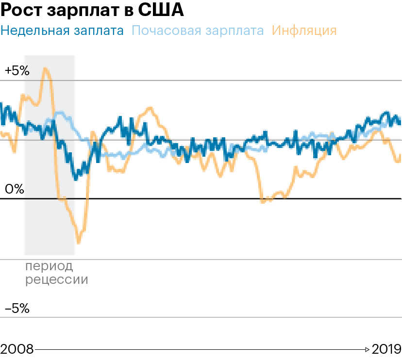 Статистика роста зарплат в США. Синий — недельная зарплата. Голубой — почасовая. Желтый — инфляция. Источник: Wall Street Journal