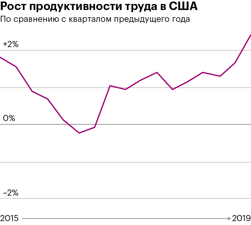 Продуктивность труда в США. Серьезный рост начался, когда безработица в США стала настолько низкой, что работодателям не осталось ничего, кроме как повышать производительность уже имеющихся ресурсов. Источник: Минтруда США