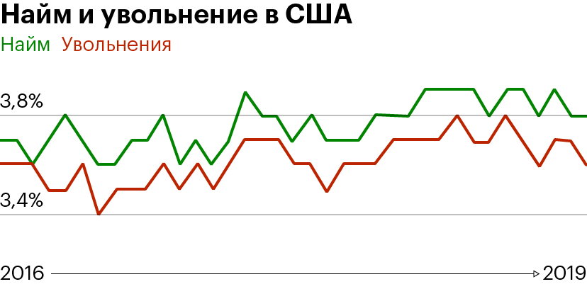 Зеленая кривая — темпы найма новых работников. Красная кривая — увольнения. Источник: Минтруда США