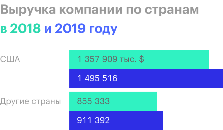 Источник: годовой отчет компании, стр. 51