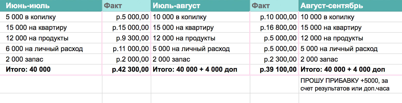 Фрагмент таблицы, в которой планирую расходы. С ее помощью сэкономила 60 тысяч с февраля по июль 2018 года