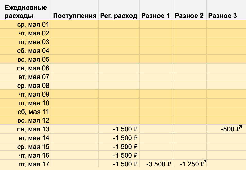 Блок «Ежедневные расходы» к концу второй недели мая: все удалил кроме благотворительности — опять перенес