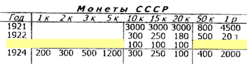 В 1923 году монеты номиналом 1, 2, 3, 5, 50 копеек и 1 рубль не чеканились, поэтому на их месте в таблице пробелы