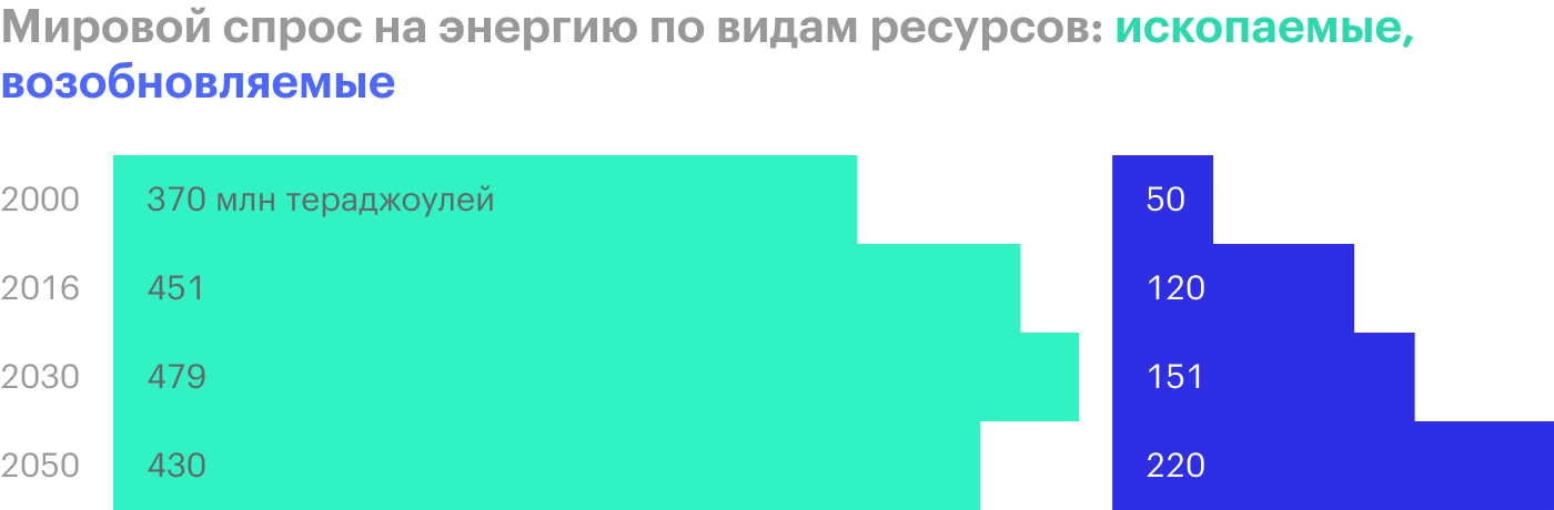 Прогноз начинается после 2016 года. Источник: McKinsey Global Energy Perspective 2019