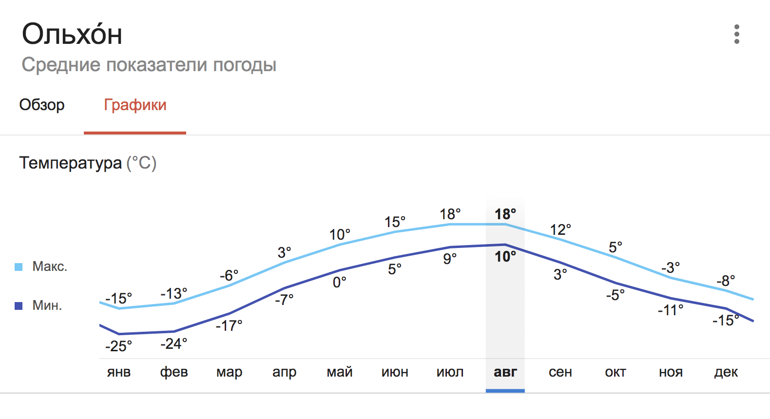 Средние показатели дневной и ночной температуры по месяцам