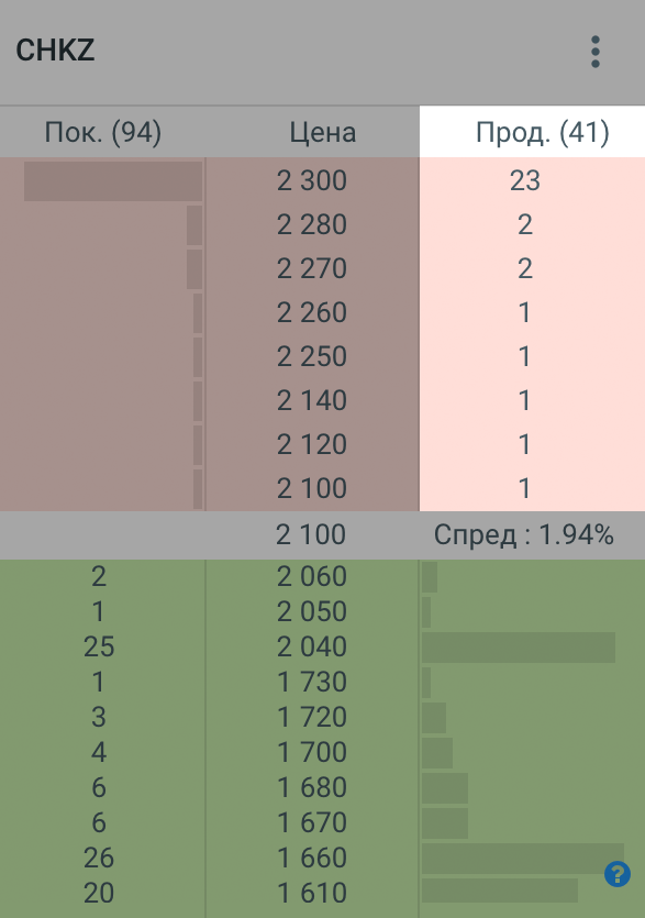 Мы хотим продать 100 акций Челябинского кузнечно-прессового завода, но сделать это по рыночной цене тяжело: на такой объем нет спроса