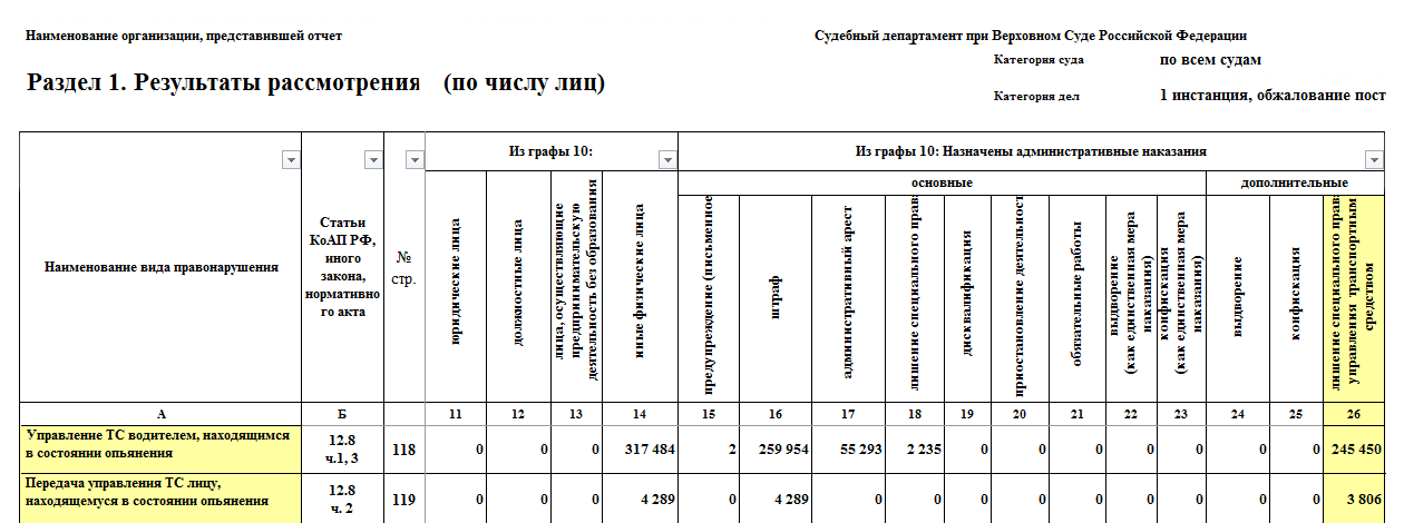 Статистика лишения прав за вождение в состоянии опьянения
