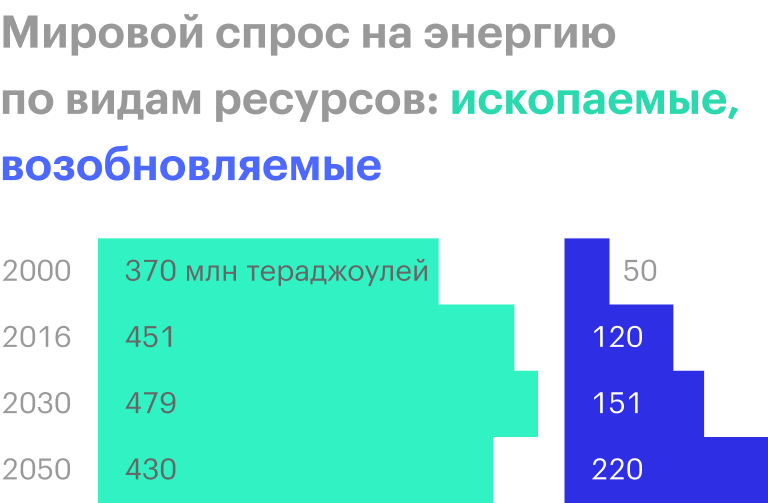 Прогноз начинается после 2016 года. Источник: McKinsey Global Energy Perspective 2019
