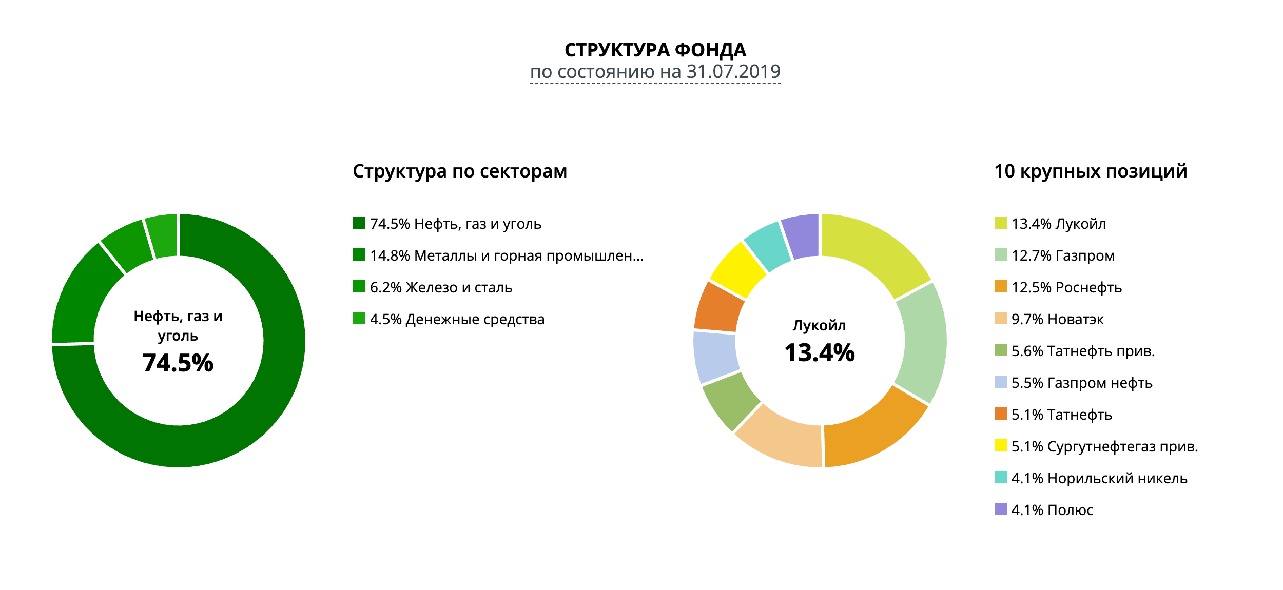 Структура фонда «Природные ресурсы» на сайте Сбербанка. Указаны только акции, которые занимают существенные доли — 23,8% здесь не отображены