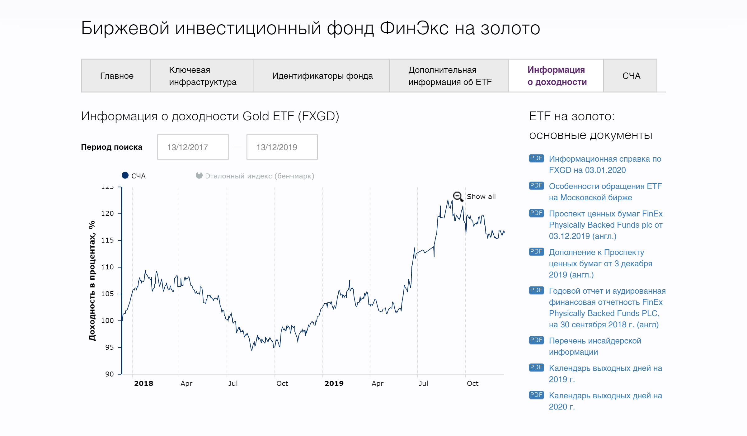 Данные о доходности фонда FXGD (золото) на сайте FinEx. За два года, с 13 декабря 2017 по 13 декабря 2019, акции FXGD выросли на 15,14% в долларах