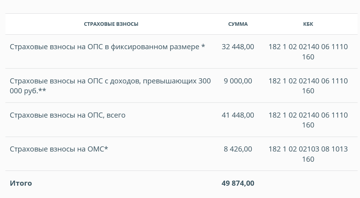 Например, если московский предприниматель в 2020 году будет зарабатывать ежемесячно 100 000 <span class=ruble>Р</span>, то 4156 <span class=ruble>Р</span> из них ему придется отдавать на обязательные взносы
