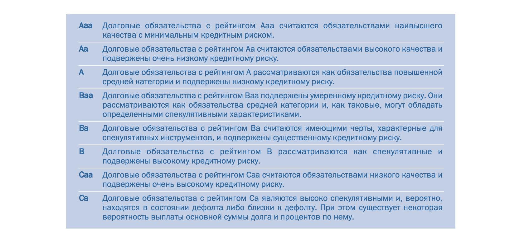 Символы и определения рейтингов агентства Moody’s
