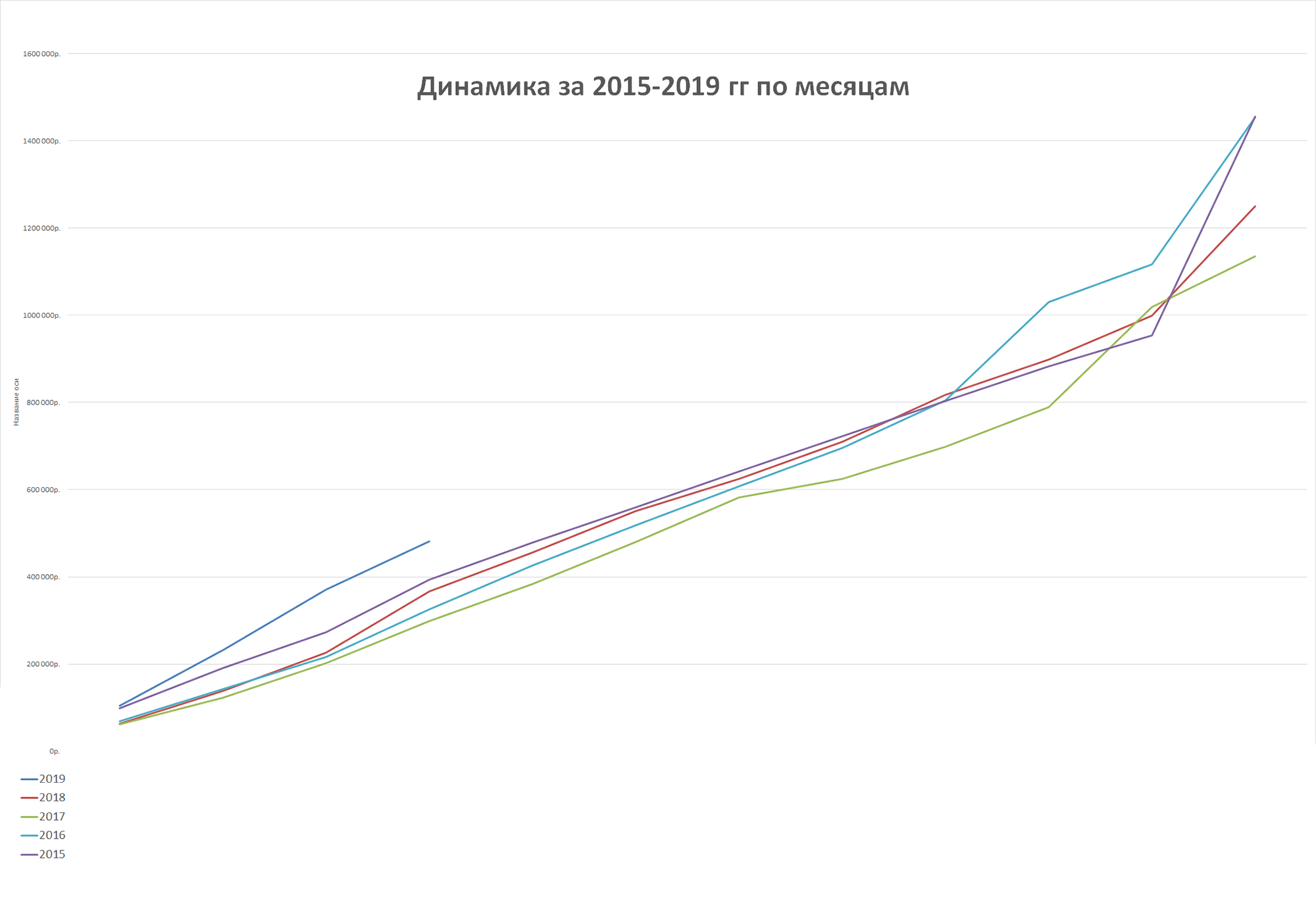 Сводный график накоплений в экселе. Кроме него в файле есть вкладки по каждому году, цели, ипотека и криптовалюта. В конце года в графике хаос из-за премий. Они разные и выдаются в разные моменты осени и зимы. В трудовом договоре прописано, что эта часть зависит от желания работодателя. Каждый год есть какая-то логика, но она субъективная, из головы начальства. Формулы меняются. Я никогда не уверен, какую получу премию — и получу ли вообще. На такие деньги нельзя рассчитывать