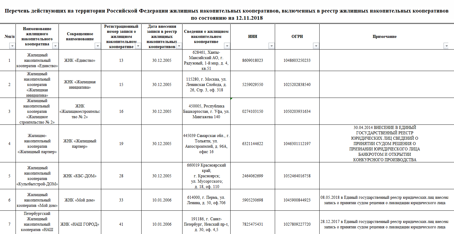 В реестре ЦБ можно посмотреть отметки о неблагонадежности кооператива