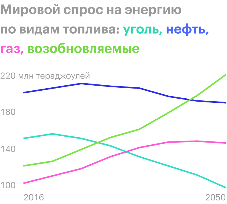 Источник: McKinsey Global Energy Perspective 2019