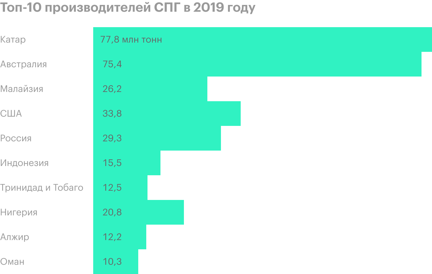 Источник: IGU World LNG Report 2020 Edition
