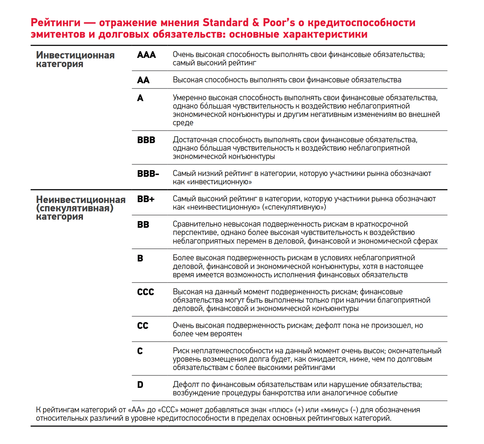 Расшифровка рейтингов агентства Standard & Poor's