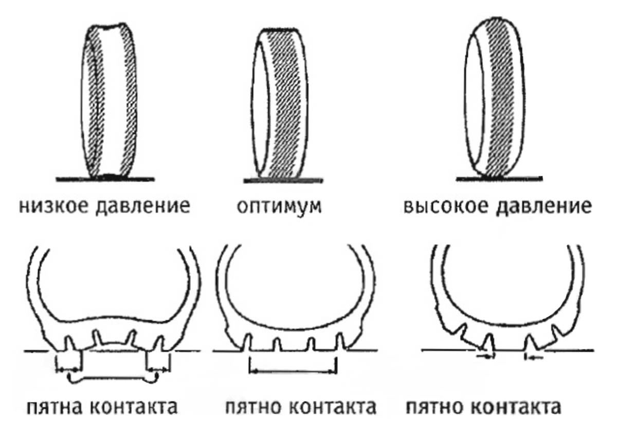 Пятно контакта — это часть шины, которая касается дороги. Рекомендуемое давление в шинах обеспечивает оптимальное пятно контакта с дорогой. Это экономит топливо и снижает износ шин