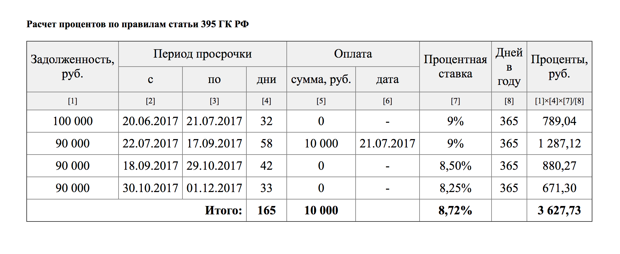 Пример расчета процентов по ст. 395. Сумма основного долга — 100 000 <span class=ruble>Р</span>, но 21 июля должник вернул 10 000 <span class=ruble>Р</span>. 2 мая, 19 июня, 18 сентября и 30 октября Банк России уменьшил ключевую ставку