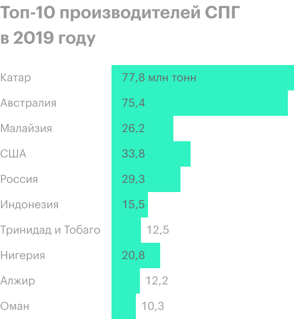 Источник: IGU World LNG Report 2020 Edition