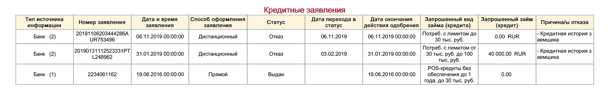 Это выписка из кредитного отчета Марии. Причины отказа в кредите обычно указываются в последнем столбце. Марии отказывали из-за кредитной истории