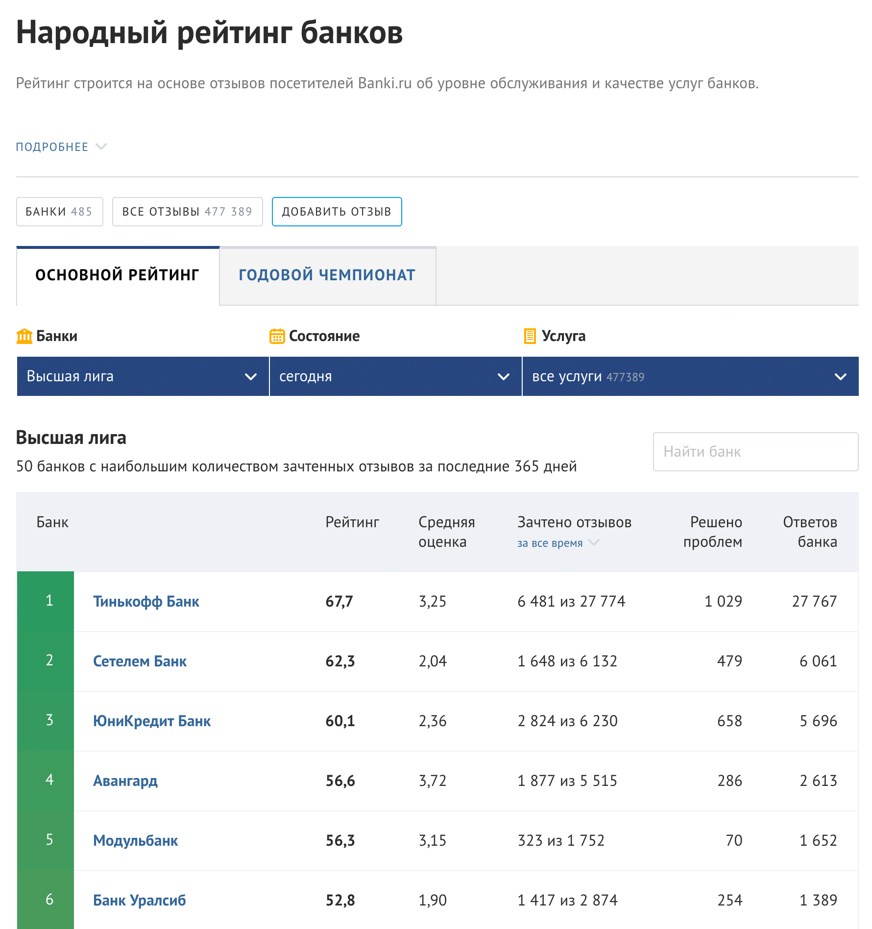 Тинькофф-банк на первом месте в народном рейтинге по отзывам на «Банках-ру». Этот скриншот мы сделали в феврале 2019 года, если что-то поменяется — обновим