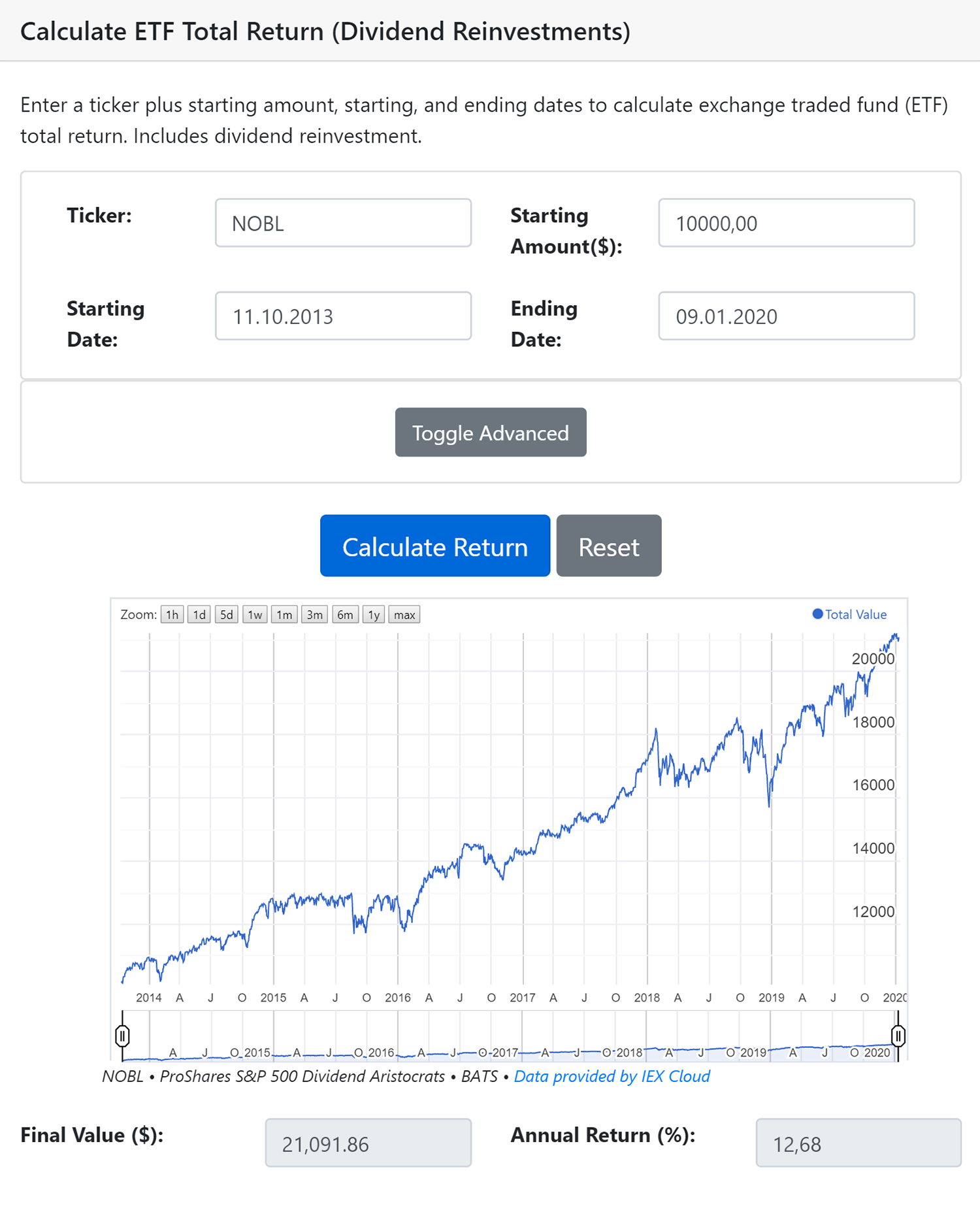 Калькулятор dqydj сообщает, что с 11 октября 2013 по 9 января 2020 года 10 000 $, вложенные в фонд NOBL, превратились в 21 091 $. Доходность составила 12,68% годовых