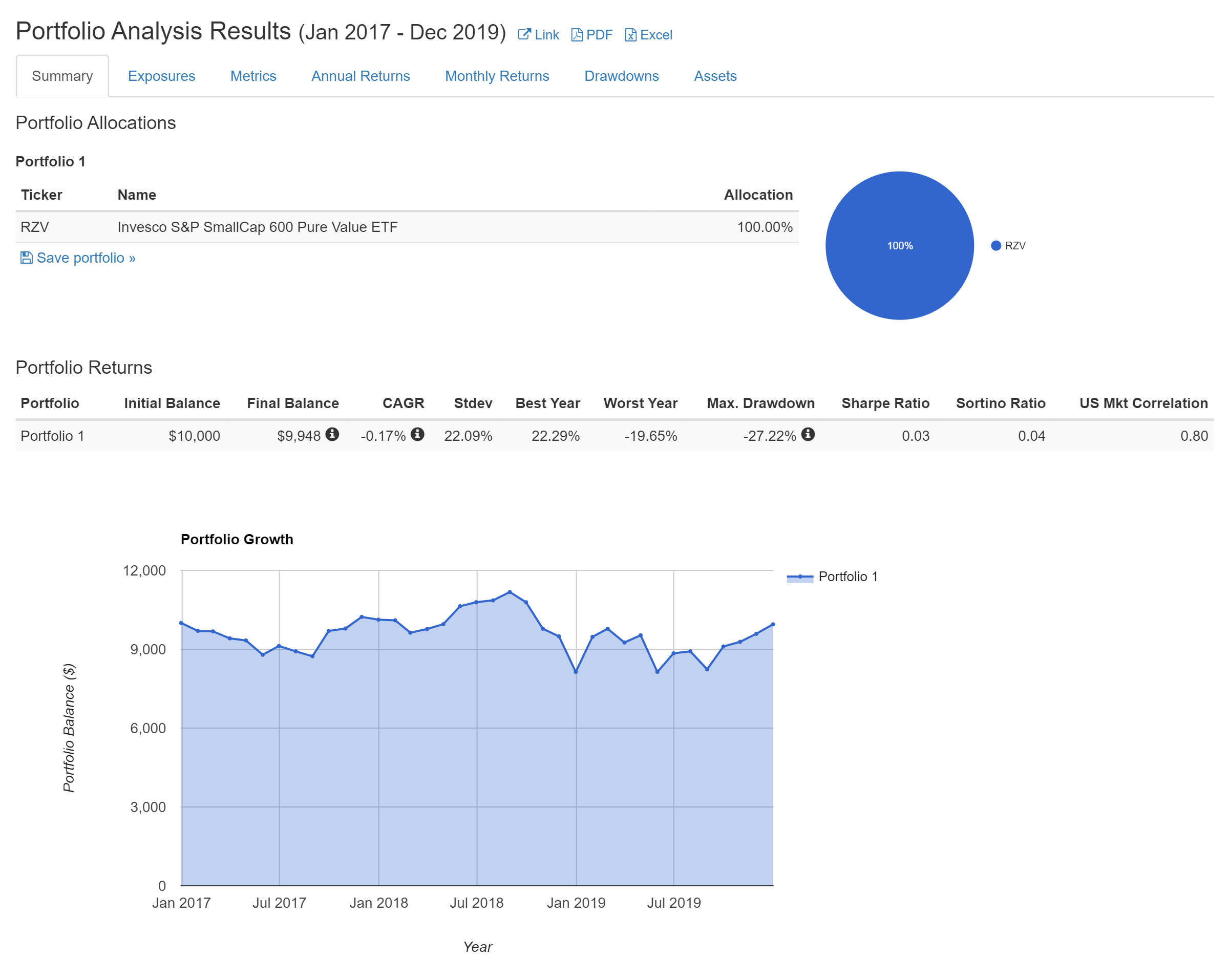 По данным Portfolio Visualizer, ETF RZV с января 2017 по декабрь 2019 года принес −0,17% годовых. Вложенные 10 000 $ превратились в 9948 $