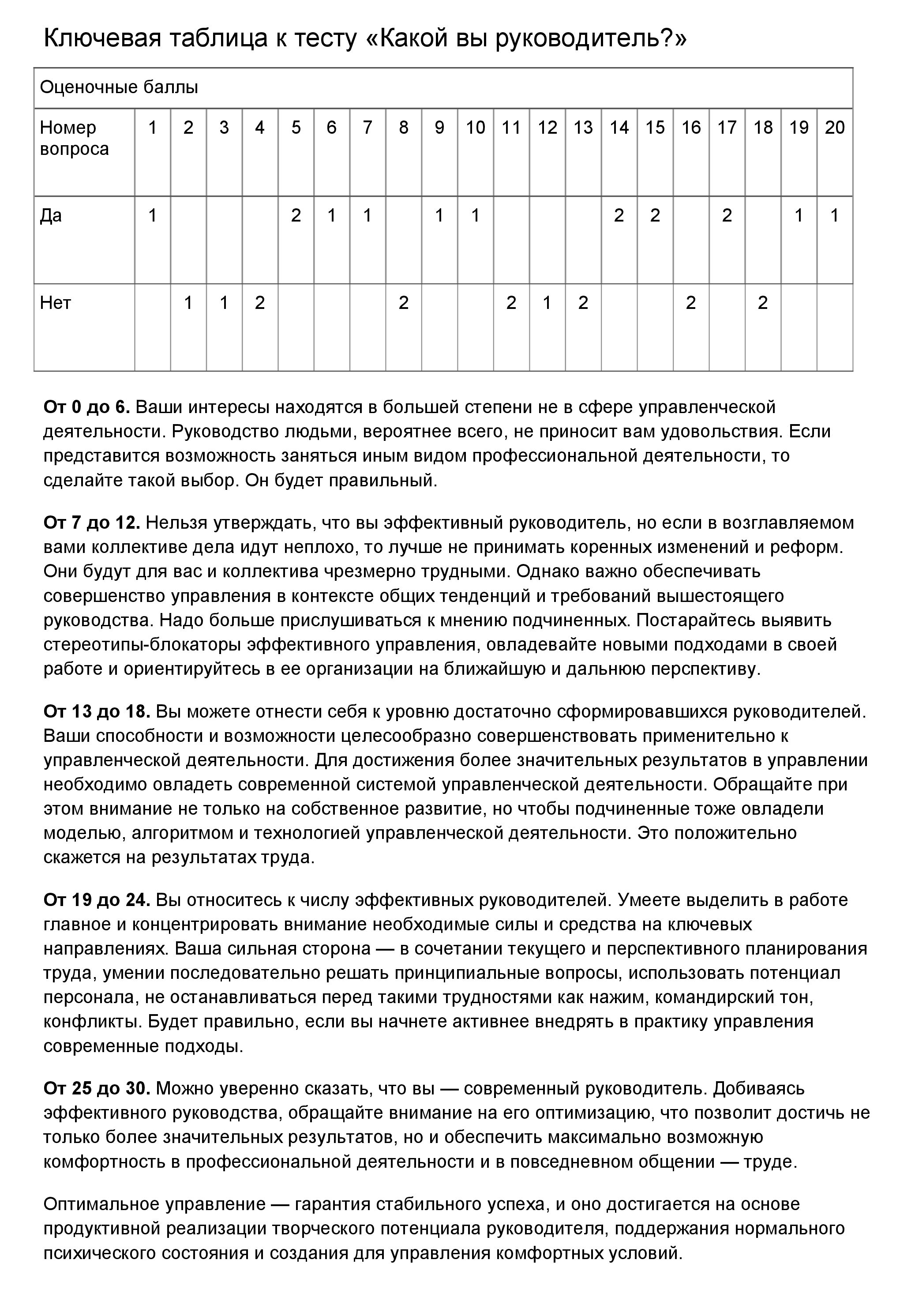 Вот тест под названием «Какой вы руководитель». Нужно ответить на вопросы и подсчитать количество набранных баллов. Источник: «HR-портал»