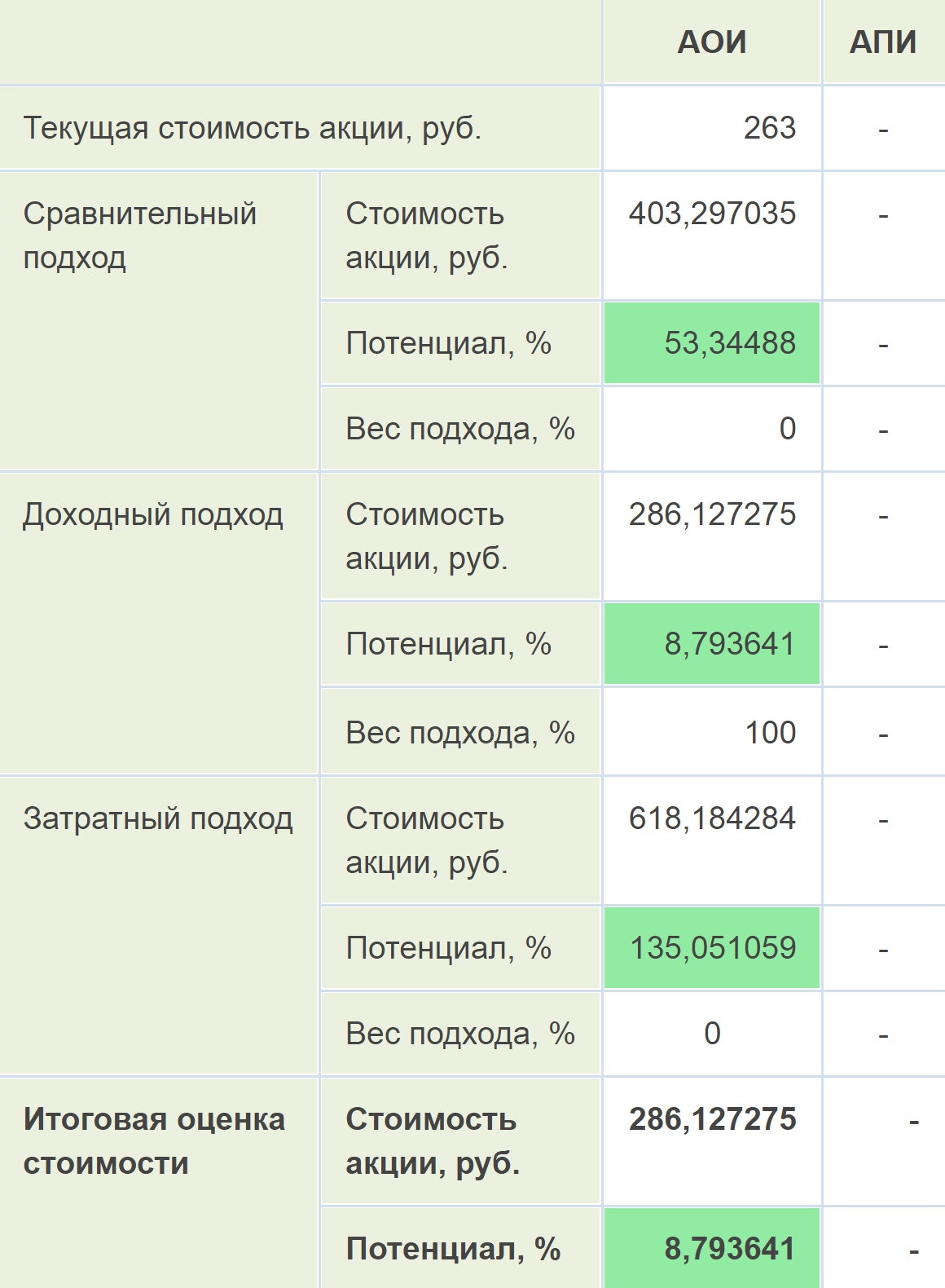 На «Кономи» я смотрю оценки потенциала роста отдельных бумаг. Специалисты сервиса считают справедливую стоимость акций компании, применяя разные подходы. Вот, например, расчет справедливой стоимости акций «Газпрома»
