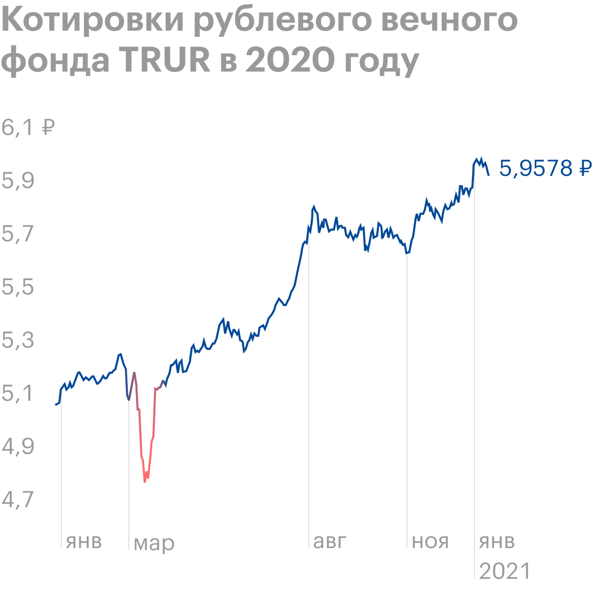 В марте паи фонда подешевели примерно на 9%, а к середине апреля восстановились. Если бы инвесткопилка тогда уже работала, сумма в ней временно уменьшилась бы. Источник: Tradingview