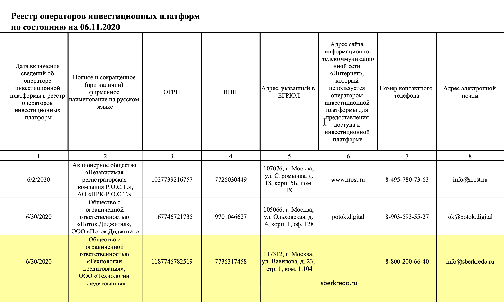 «Сберкредо» есть в реестре операторов инвестиционных платформ на сайте ЦБ, что повышает безопасность инвестирования через эту платформу