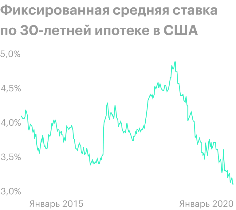 Источник: ФРС США
