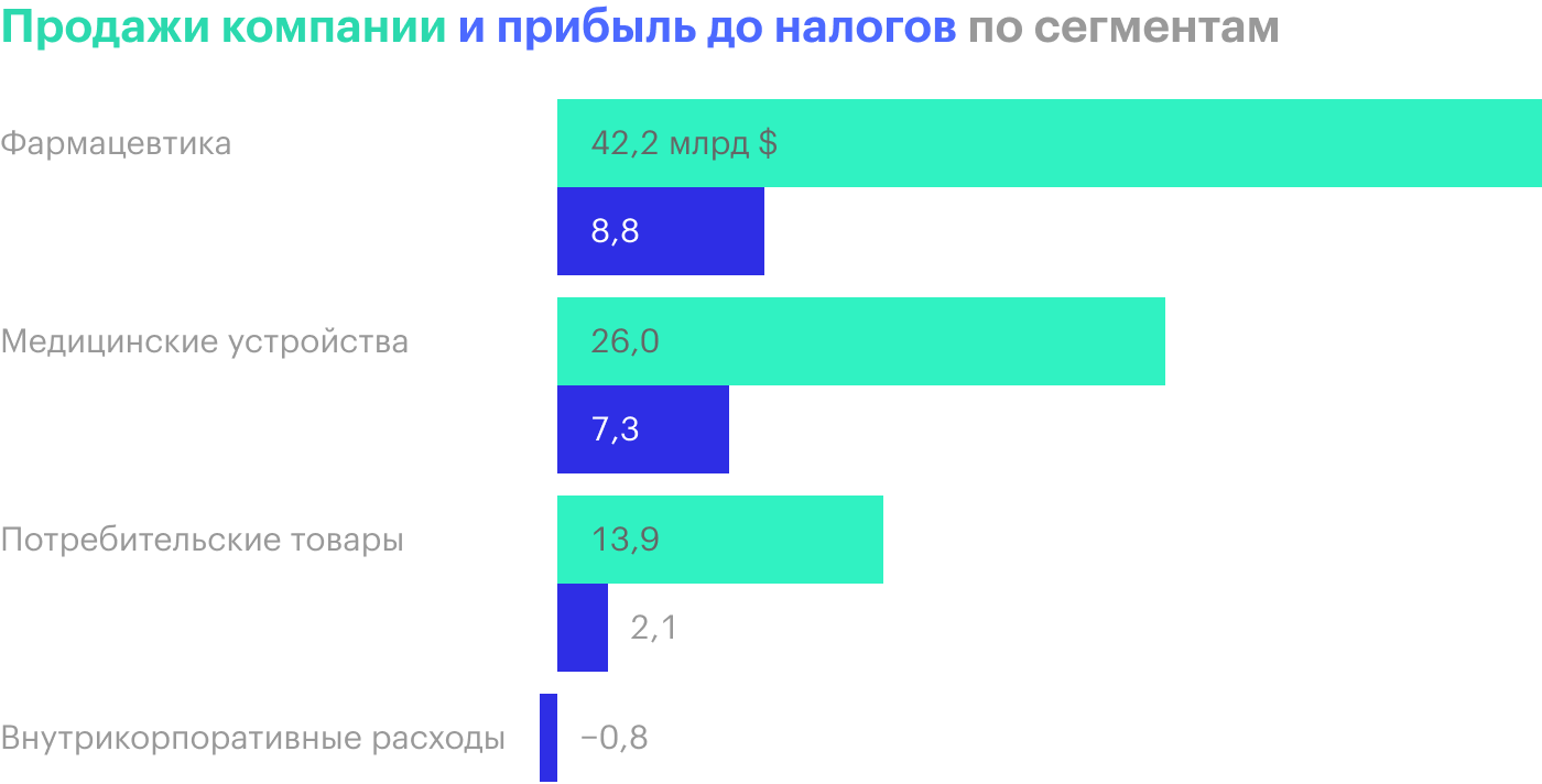 Медицинские устройства — это более маржинальный сегмент. Его выручка заметно меньше, чем в фармацевтике, а прибыль примерно та же. Источник: годовой отчет компании, стр. 18 (24), 72 (79)