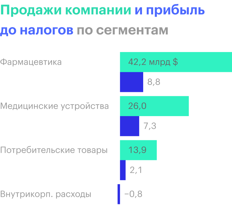 Медицинские устройства — это более маржинальный сегмент. Его выручка заметно меньше, чем в фармацевтике, а прибыль примерно та же. Источник: годовой отчет компании, стр. 18 (24), 72 (79)