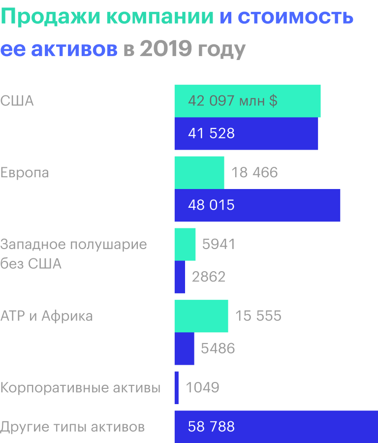 Источник: годовой отчет компании, стр. 78 (85)