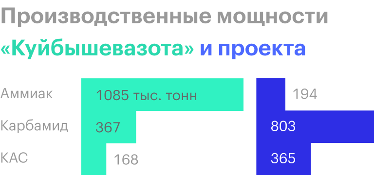 Источник: «Куйбышевазот», Abireg