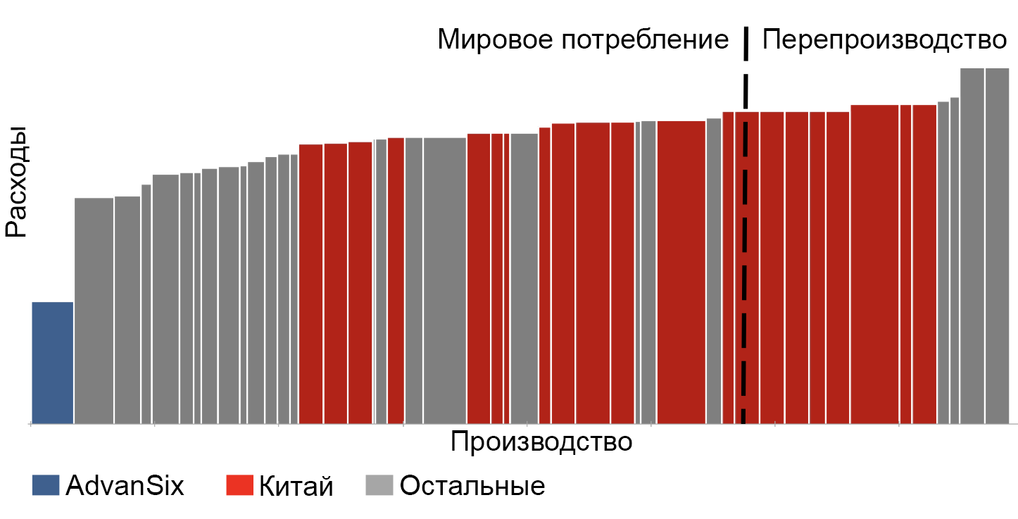 Мировое потребление капролактама и расходы на производство. Источник: презентация AdvanSix, стр. 7