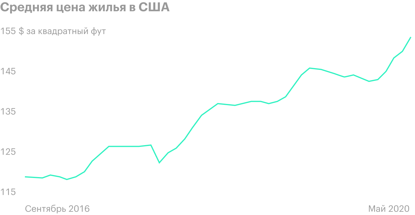 Источник: ФРС США