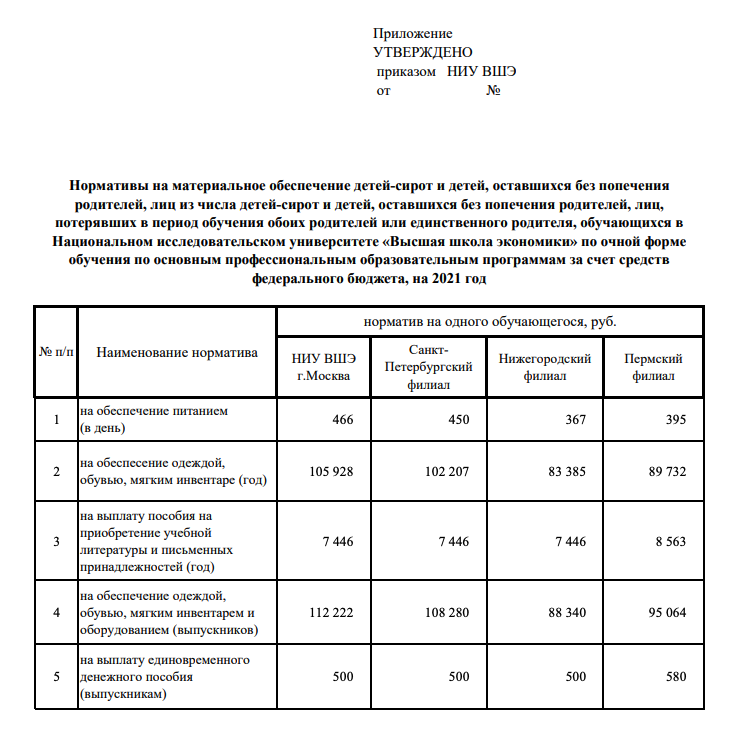 Разница в выплатах по государственному обеспечению в разных филиалах ВШЭ