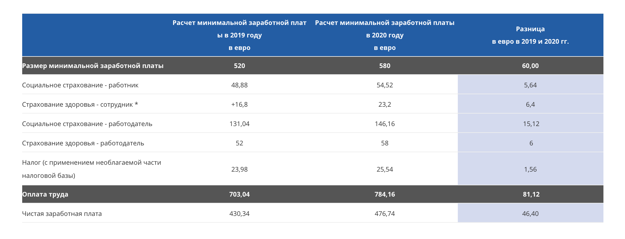 Но с этой минимальной оплаты работнику придется сделать отчисления. На руки он получит только 430 €