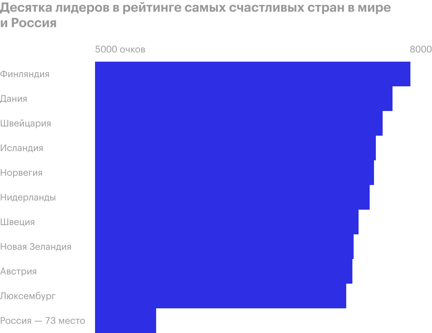 Источник: World Happiness Report 2020