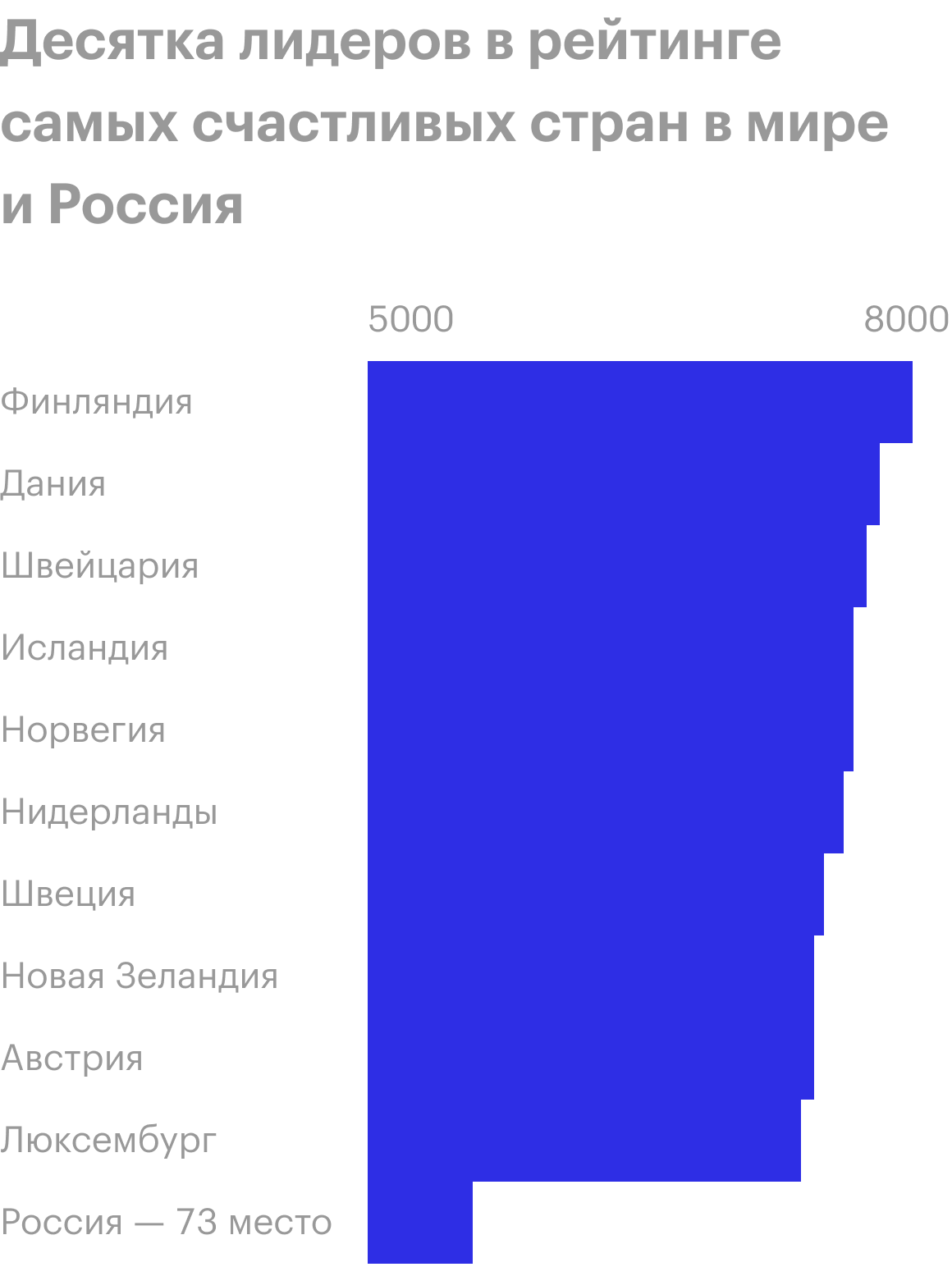 Источник: World Happiness Report 2020